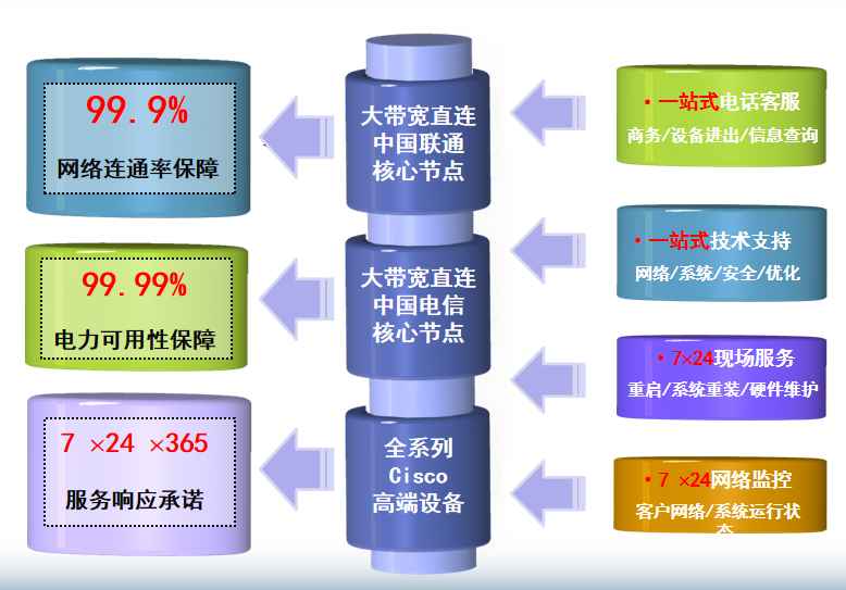 岳塘机房网络